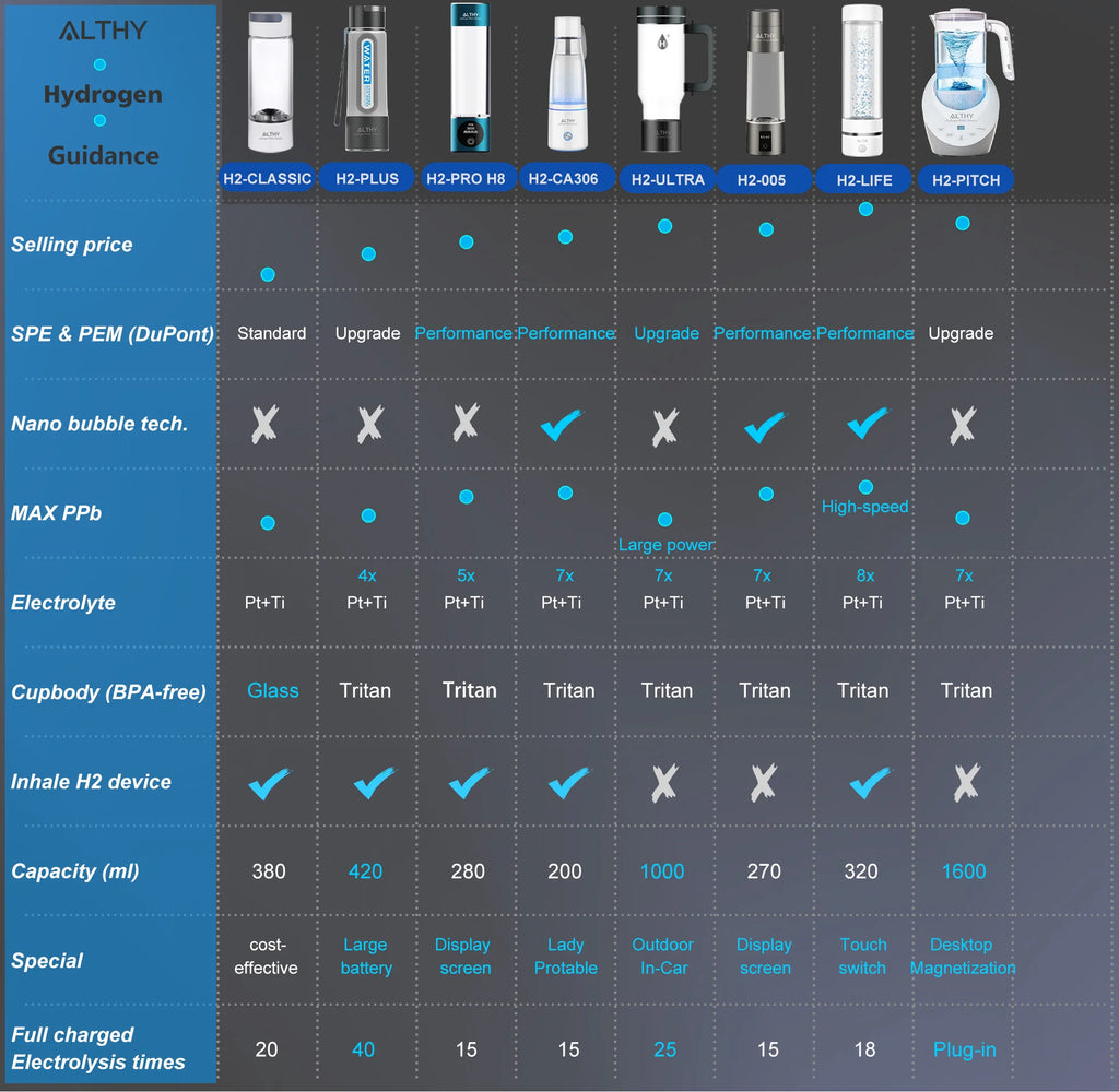 Tabela comparativa de modelos ALTHY Hydrogen Guidance com opções de geradores