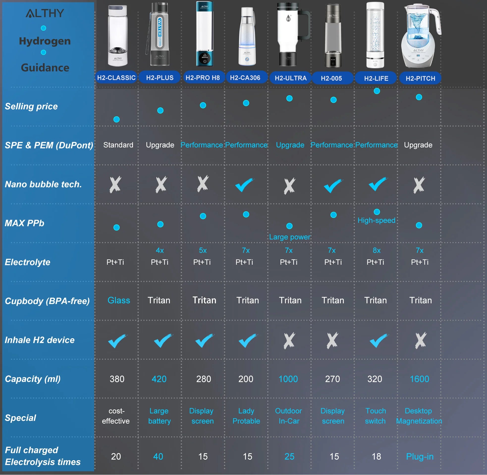Tabela comparativa de modelos ALTHY Hydrogen Guidance com opções de geradores