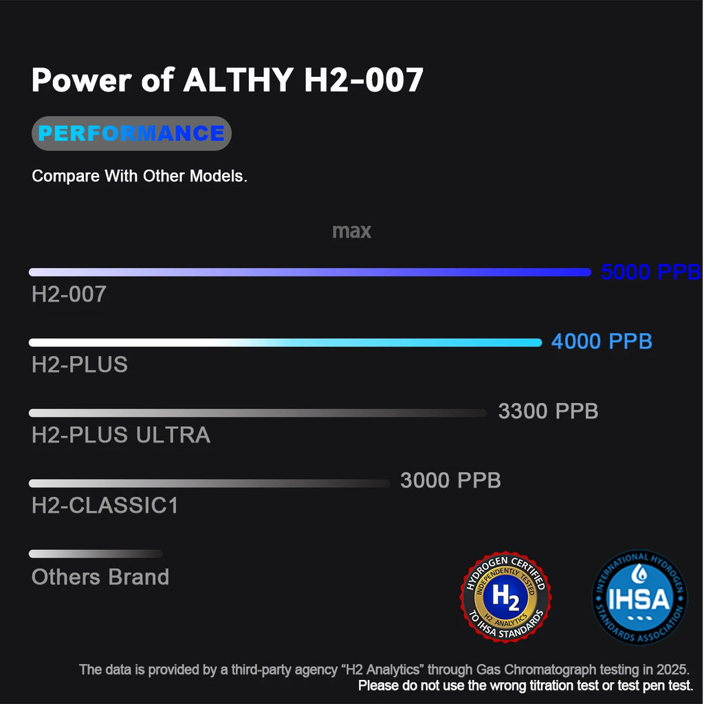 Comparativo de desempenho do gerador de hidrogênio ALTHY H2-007 com barras PPB